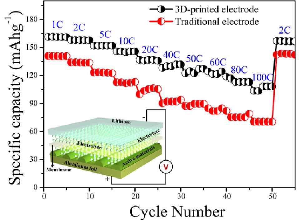 学院在3d打印锂离子电池新进展发表adv Energy Mater封面文章 北京大学新材料学院